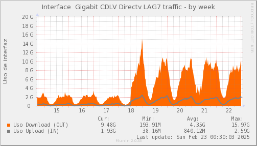 snmp_CDLV_PIT_Chile_Red_if_percent_Directv-week.png