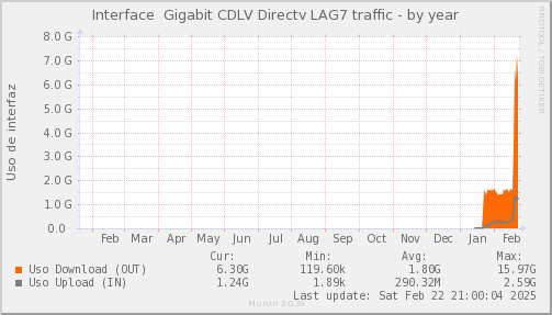 snmp_CDLV_PIT_Chile_Red_if_percent_Directv-year.png