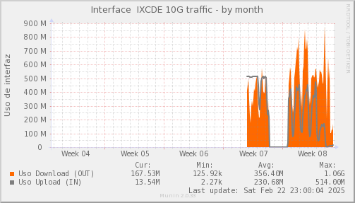 snmp_SWASCTY1_PIT_Chile_Red_if_percent_IXCDE-month.png