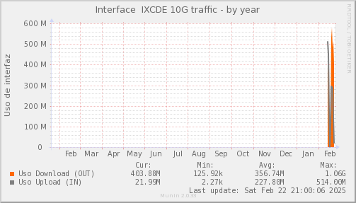 snmp_SWASCTY1_PIT_Chile_Red_if_percent_IXCDE-year.png