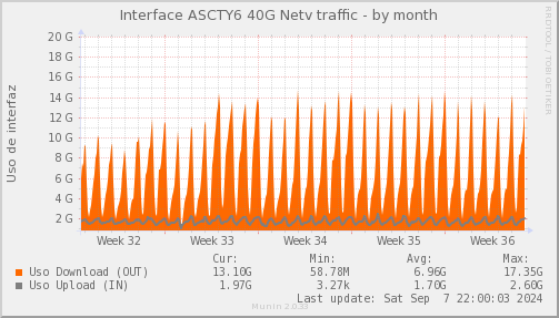 snmp_SWASCTY6_PIT_Chile_Red_if_percent_Netv-month.png