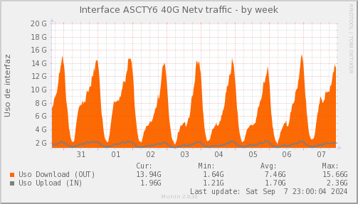 snmp_SWASCTY6_PIT_Chile_Red_if_percent_Netv-week.png