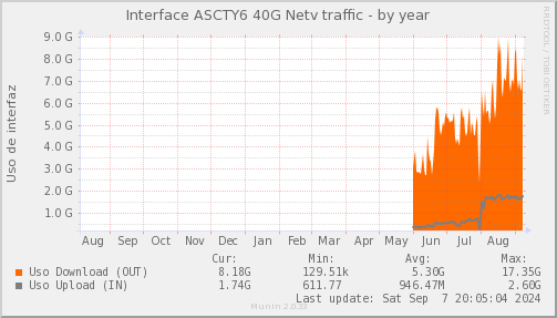 snmp_SWASCTY6_PIT_Chile_Red_if_percent_Netv-year.png