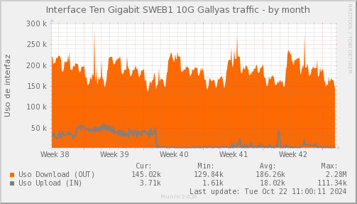 snmp_SWEB1_PIT_Chile_Red_if_percent_PIT_Gallyas-month.png