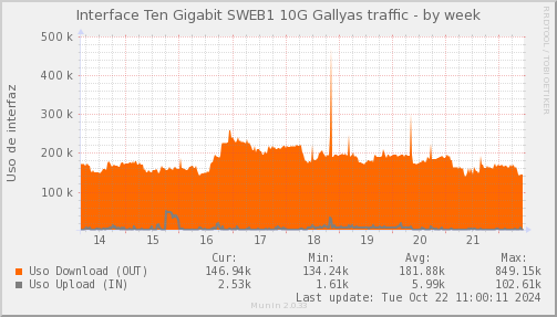 snmp_SWEB1_PIT_Chile_Red_if_percent_PIT_Gallyas-week.png