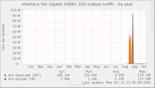 snmp_SWEB1_PIT_Chile_Red_if_percent_PIT_Gallyas-year.png