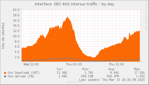 snmp_SWEB5_PIT_Chile_Red_if_percent_Intersur-day.png