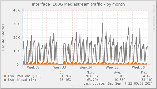 snmp_SWEB5_PIT_Chile_Red_if_percent_Mediastream-month.png