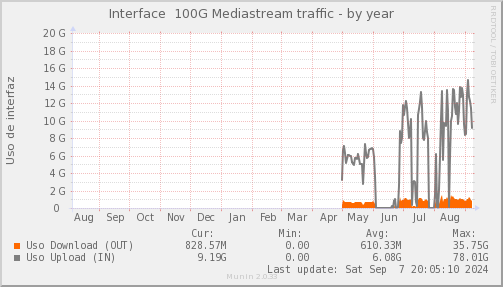 snmp_SWEB5_PIT_Chile_Red_if_percent_Mediastream-year.png