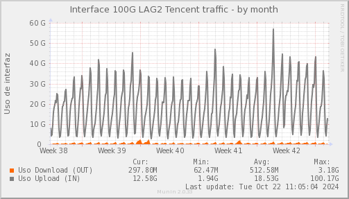 snmp_SWKDS0_PIT_Chile_Red_if_percent_Tencent-month.png