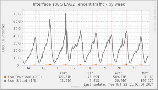 snmp_SWKDS0_PIT_Chile_Red_if_percent_Tencent-week.png