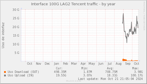 snmp_SWKDS0_PIT_Chile_Red_if_percent_Tencent-year.png