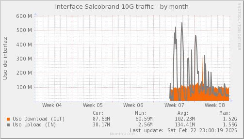 snmp_SWLDC0_PIT_Chile_Red_if_percent_Salcobrand-month.png