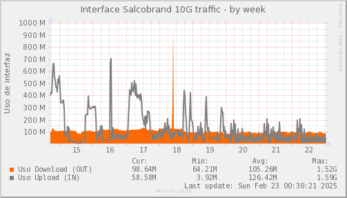 snmp_SWLDC0_PIT_Chile_Red_if_percent_Salcobrand-week.png