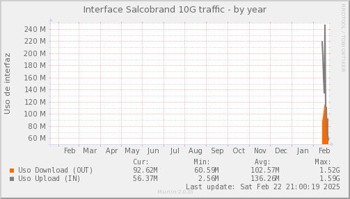 snmp_SWLDC0_PIT_Chile_Red_if_percent_Salcobrand-year.png