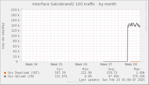 snmp_SWLDC0_PIT_Chile_Red_if_percent_Salcobrand2-month.png