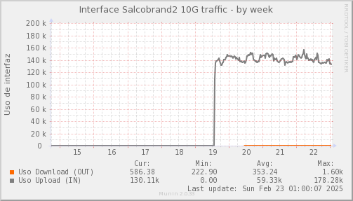 snmp_SWLDC0_PIT_Chile_Red_if_percent_Salcobrand2-week.png