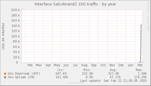 snmp_SWLDC0_PIT_Chile_Red_if_percent_Salcobrand2-year.png