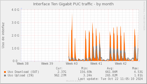 snmp_SWSM7_PIT_Chile_Red_if_percent_PUC-month.png