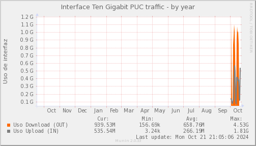 snmp_SWSM7_PIT_Chile_Red_if_percent_PUC-year.png