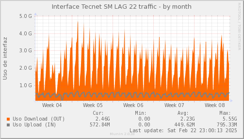 snmp_SWSM7_PIT_Chile_Red_if_percent_Tecnet-month.png