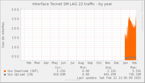 snmp_SWSM7_PIT_Chile_Red_if_percent_Tecnet-year.png