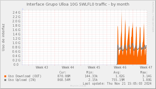 snmp_SWZGHLFL0_PIT_Chile_Red_if_percent_Grupo_Ulloa-month.png